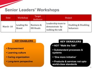 32
Senior Leaders' Workshops
Date Workshop
Target
Audience
Output
March -10
Leading the
Brand
Business &
HR Heads
Leadership team to
demonstrate by
walking the talk
Enabling & Disabling
behaviors
 Empowerment
 Learning culture
 Caring organization
 Long-term perspective
 NOT “Walk the Talk”
 Substandard processes &
systems
 ‘One more initiative’
 Products & services not upto
world-class standards
KEY ENABLERS KEY DERAILERS
 