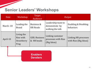 33
Senior Leaders' Workshops
Date Workshop
Target
Audience
Output
March -10
Leading the
Brand
Business &
HR Heads
Leadership team to
demonstrate by
walking the talk
Enabling & Disabling
behaviors
April-10
Living the
Rise with
Strawberry
Frog
GEB, Business
& HR heads
Linking customer
processes with Rise
(Big Ideas)
Linking HR processes
with Rise (Big Ideas)
Enablers
Derailers
 