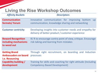 34
Living the Rise Workshop Outcomes
Affinity Buckets Descriptors
Communication
formats/ Forum
Innovative communication for improving bottom up
communication, knowledge sharing and networking
Customer centricity Developing insights into customer needs and empathy for
delivery of better product / customer experience
Reward Recognition
including mechanisms
to weed out
R/ R to encourage contra point of view, critique. Encourage
risk taking and learning from mistakes
Getting Brand
Ambassadors on board
i.e. Resourcing
Through right recruitment, on boarding and Induction
processes
Capability building /
development
Training for skills and coaching for right attitude (Including
Competency Based Development)
 