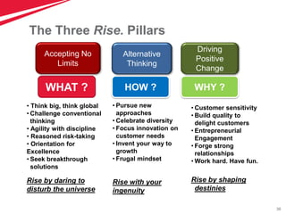 38
The Three Rise. Pillars
WHAT ? HOW ? WHY ?
Alternative
Thinking
Driving
Positive
Change
Accepting No
Limits
• Think big, think global
• Challenge conventional
thinking
• Agility with discipline
• Reasoned risk-taking
• Orientation for
Excellence
• Seek breakthrough
solutions
Rise by daring to
disturb the universe
• Pursue new
approaches
• Celebrate diversity
• Focus innovation on
customer needs
• Invent your way to
growth
• Frugal mindset
Rise with your
ingenuity
• Customer sensitivity
• Build quality to
delight customers
• Entrepreneurial
Engagement
• Forge strong
relationships
• Work hard. Have fun.
Rise by shaping
destinies
 