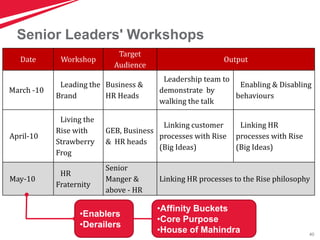 40
Senior Leaders' Workshops
Date Workshop
Target
Audience
Output
March -10
Leading the
Brand
Business &
HR Heads
Leadership team to
demonstrate by
walking the talk
Enabling & Disabling
behaviours
April-10
Living the
Rise with
Strawberry
Frog
GEB, Business
& HR heads
Linking customer
processes with Rise
(Big Ideas)
Linking HR
processes with Rise
(Big Ideas)
May-10
HR
Fraternity
Senior
Manger &
above - HR
Linking HR processes to the Rise philosophy
•Enablers
•Derailers
•Affinity Buckets
•Core Purpose
•House of Mahindra
 