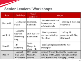 44
Senior Leaders' Workshops
Date Workshop
Target
Audience
Output
March -10
Leading the
Brand
Business &
HR Heads
Leadership team to
demonstrate by
walking the talk
Enabling & Disabling
behaviours
April-10
Living the
Rise with
Strawberry
Frog
GEB, Business
& HR heads
Linking customer
processes with Rise
(Big Ideas)
Linking HR
processes with Rise
(Big Ideas)
May-10
HR
Fraternity
Senior
Manger &
above - HR
Linking HR processes to the Rise
philosophy
Dec-10
Annual
Blue Chip
Conference
500+ senior
Mahindra
Leaders
Sense of Urgency to drive the change was
initiated by Mr. Anand Mahindra, the then
Vice Chairman and Managing Director
 