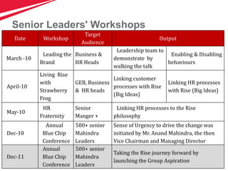 49
Senior Leaders' Workshops
Date Workshop
Target
Audience
Output
March -10
Leading the
Brand
Business &
HR Heads
Leadership team to
demonstrate by
walking the talk
Enabling & Disabling
behaviours
April-10
Living Rise
with
Strawberry
Frog
GEB, Business
& HR heads
Linking customer
processes with Rise
(Big Ideas)
Linking HR processes
with Rise (Big Ideas)
May-10
HR
Fraternity
Senior
Manger +
Linking HR processes to the Rise
philosophy
Dec-10
Annual
Blue Chip
Conference
500+ senior
Mahindra
Leaders
Sense of Urgency to drive the change was
initiated by Mr. Anand Mahindra, the then
Vice Chairman and Managing Director
Dec-11
Annual
Blue Chip
Conference
500+ senior
Mahindra
Leaders
Taking the Rise journey forward by
launching the Group Aspiration
 