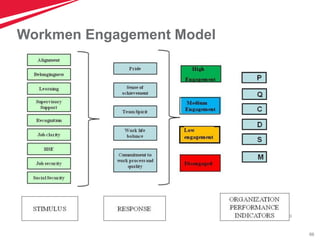 66
Workmen Engagement Model
 