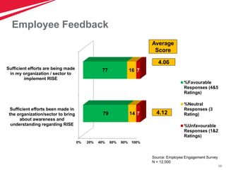 68
0% 20% 40% 60% 80% 100%
Sufficient efforts been made in
the organization/sector to bring
about awareness and
understanding regarding RISE
Sufficient efforts are being made
in my organization / sector to
implement RISE
79
77
14
16
7
7
%Favourable
Responses (4&5
Ratings)
%Neutral
Responses (3
Rating)
%Unfavourable
Responses (1&2
Ratings)
4.06
4.12
Average
Score
Source: Employee Engagement Survey
N = 12,000
Employee Feedback
 