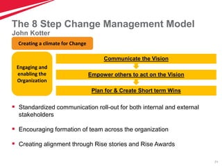 71
The 8 Step Change Management Model
 Standardized communication roll-out for both internal and external
stakeholders
 Encouraging formation of team across the organization
 Creating alignment through Rise stories and Rise Awards
Creating a climate for Change
Engaging and
enabling the
Organization
Plan for & Create Short term Wins
Empower others to act on the Vision
Communicate the Vision
John Kotter
 