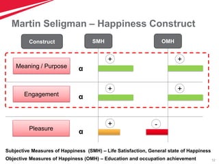 12
SMH OMH
Subjective Measures of Happiness (SMH) – Life Satisfaction, General state of Happiness
Objective Measures of Ha...