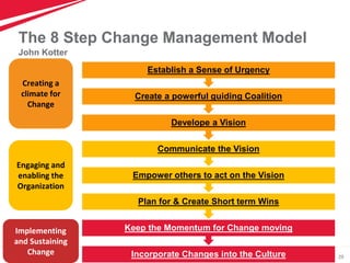 29
The 8 Step Change Management Model
John Kotter
Creating a
climate for
Change
Engaging and
enabling the
Organization
Imp...