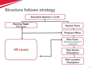 43
Structure follows strategy
Executive Sponsor: C & MD
Steering Team:
HR Council Review Team
Program Office
Rise Team:
HR...