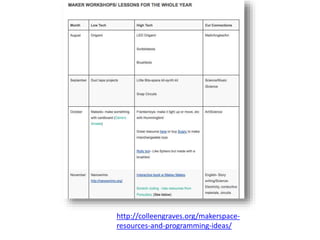 http://colleengraves.org/makerspace-
resources-and-programming-ideas/
 