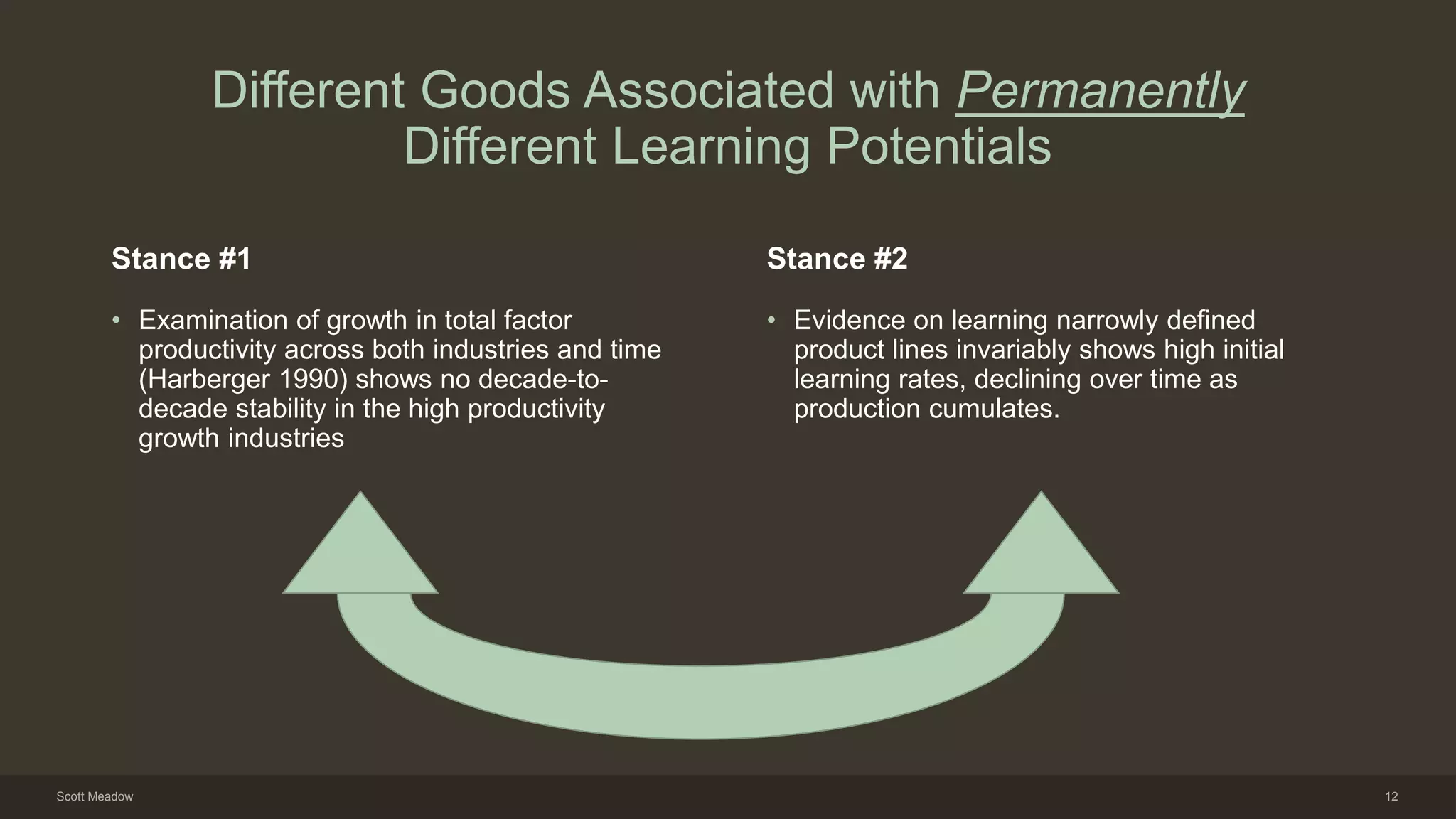 Different Goods Associated with Permanently
Different Learning Potentials
Stance #1
• Examination of growth in total factor
productivity across both industries and time
(Harberger 1990) shows no decade-to-
decade stability in the high productivity
growth industries
Stance #2
• Evidence on learning narrowly defined
product lines invariably shows high initial
learning rates, declining over time as
production cumulates.
Scott Meadow 12
 