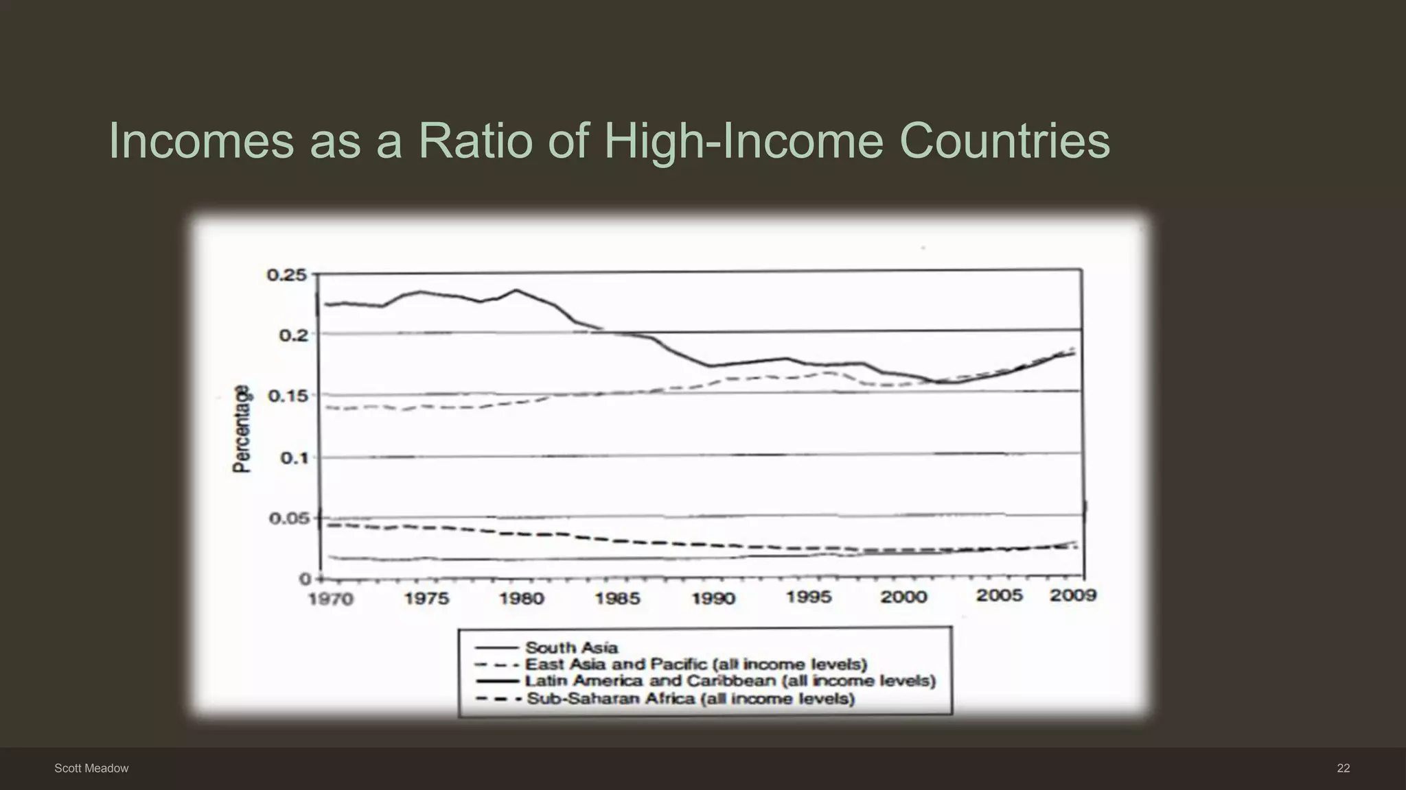 Incomes as a Ratio of High-Income Countries
Scott Meadow 22
 