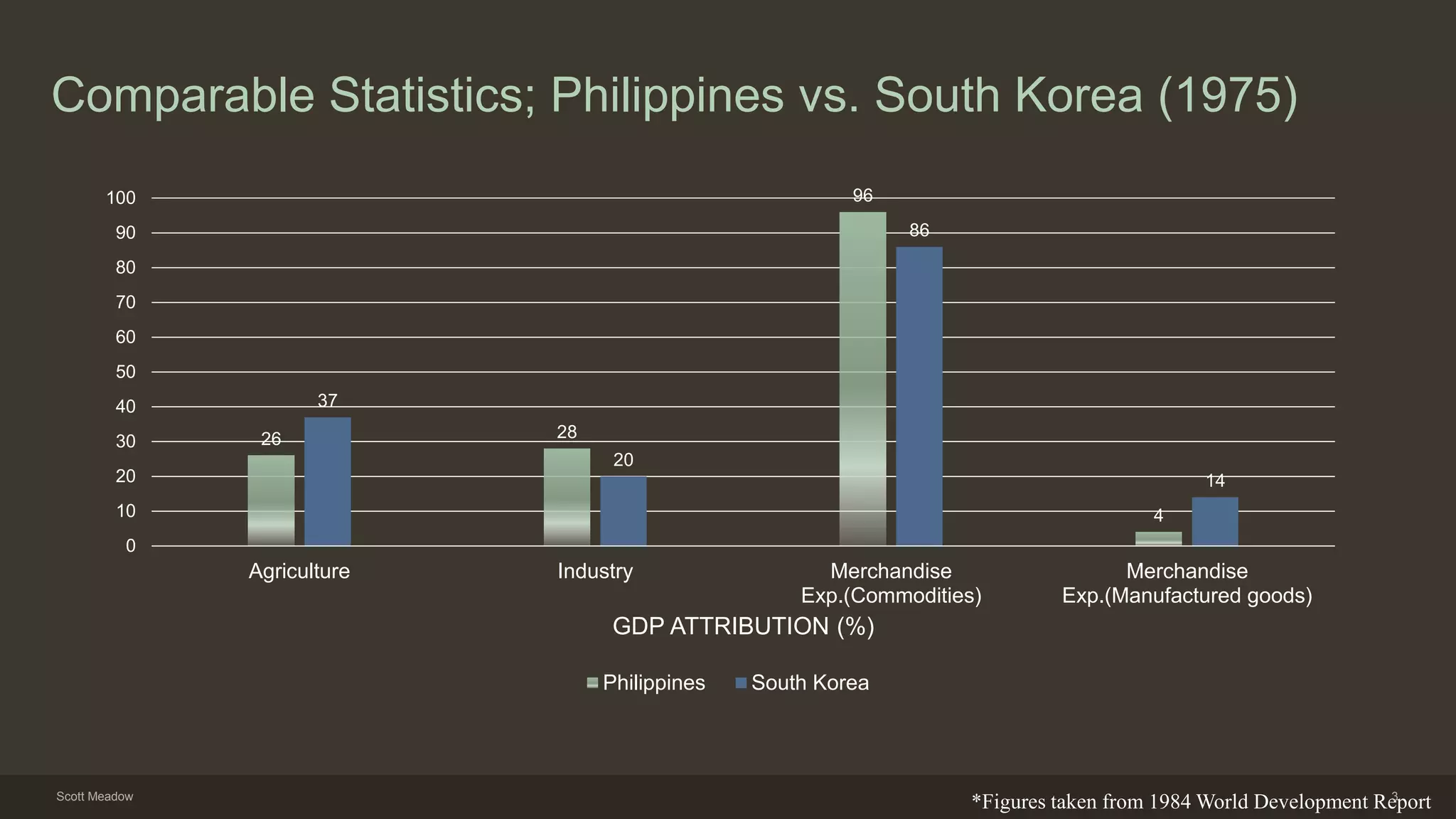 Comparable Statistics; Philippines vs. South Korea (1975)
26 28
96
4
37
20
86
14
0
10
20
30
40
50
60
70
80
90
100
Agriculture Industry Merchandise
Exp.(Commodities)
Merchandise
Exp.(Manufactured goods)
GDP ATTRIBUTION (%)
Philippines South Korea
*Figures taken from 1984 World Development ReportScott Meadow 3
 