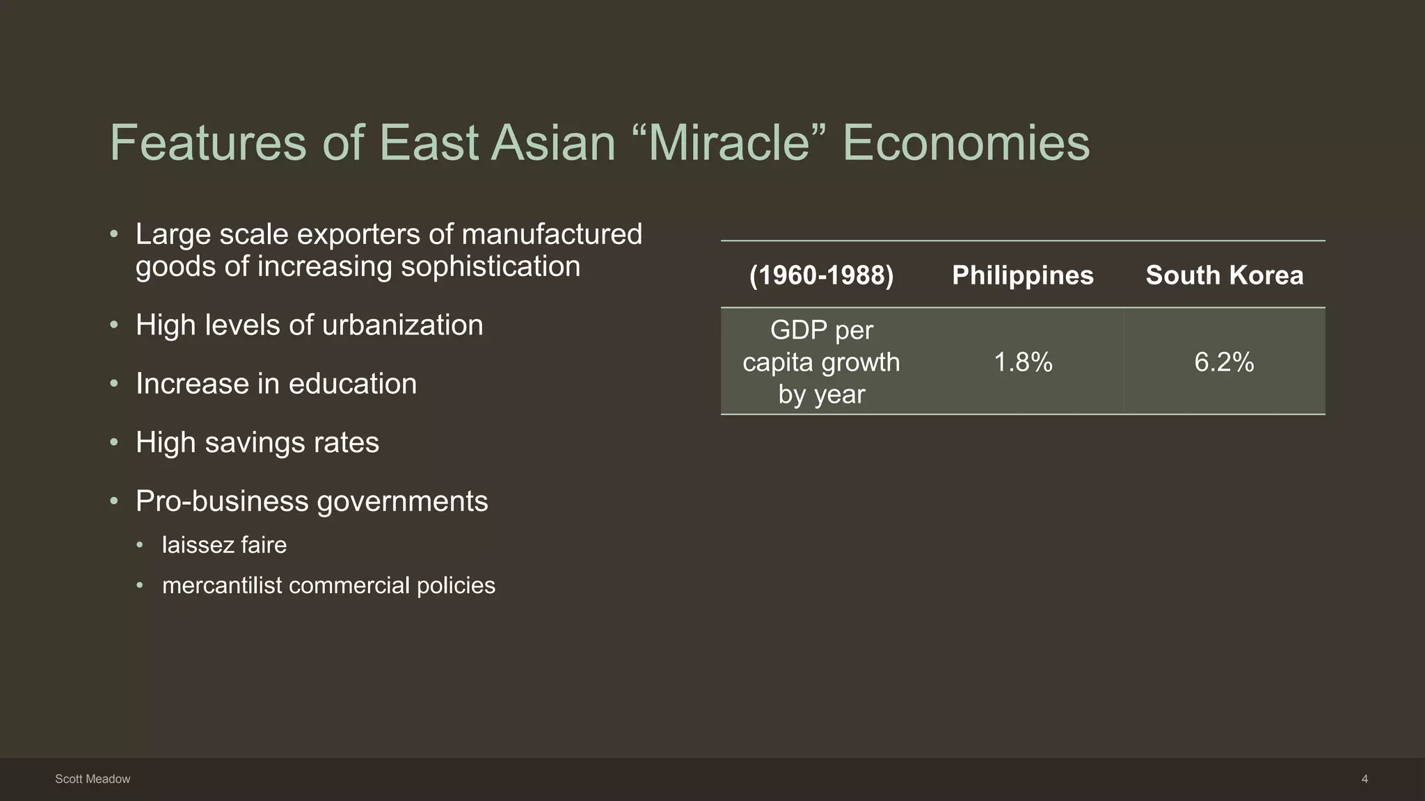 Features of East Asian “Miracle” Economies
• Large scale exporters of manufactured
goods of increasing sophistication
• High levels of urbanization
• Increase in education
• High savings rates
• Pro-business governments
• laissez faire
• mercantilist commercial policies
(1960-1988) Philippines South Korea
GDP per
capita growth
by year
1.8% 6.2%
Scott Meadow 4
 