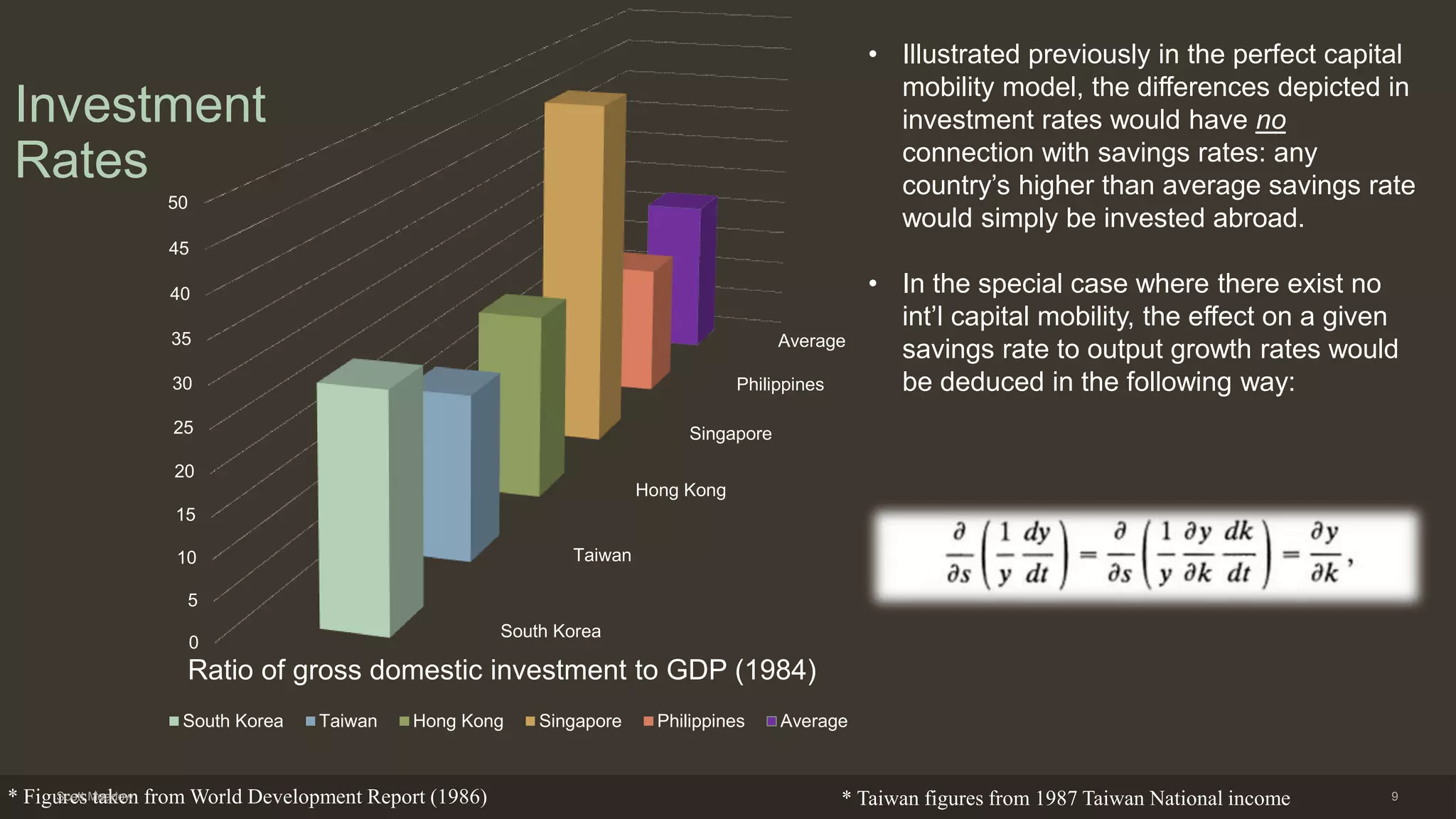 South Korea
Taiwan
Hong Kong
Singapore
Philippines
Average
0
5
10
15
20
25
30
35
40
45
50
Ratio of gross domestic investment to GDP (1984)
South Korea Taiwan Hong Kong Singapore Philippines Average
Investment
Rates
• Illustrated previously in the perfect capital
mobility model, the differences depicted in
investment rates would have no
connection with savings rates: any
country’s higher than average savings rate
would simply be invested abroad.
• In the special case where there exist no
int’l capital mobility, the effect on a given
savings rate to output growth rates would
be deduced in the following way:
* Figures taken from World Development Report (1986) * Taiwan figures from 1987 Taiwan National incomeScott Meadow 9
 