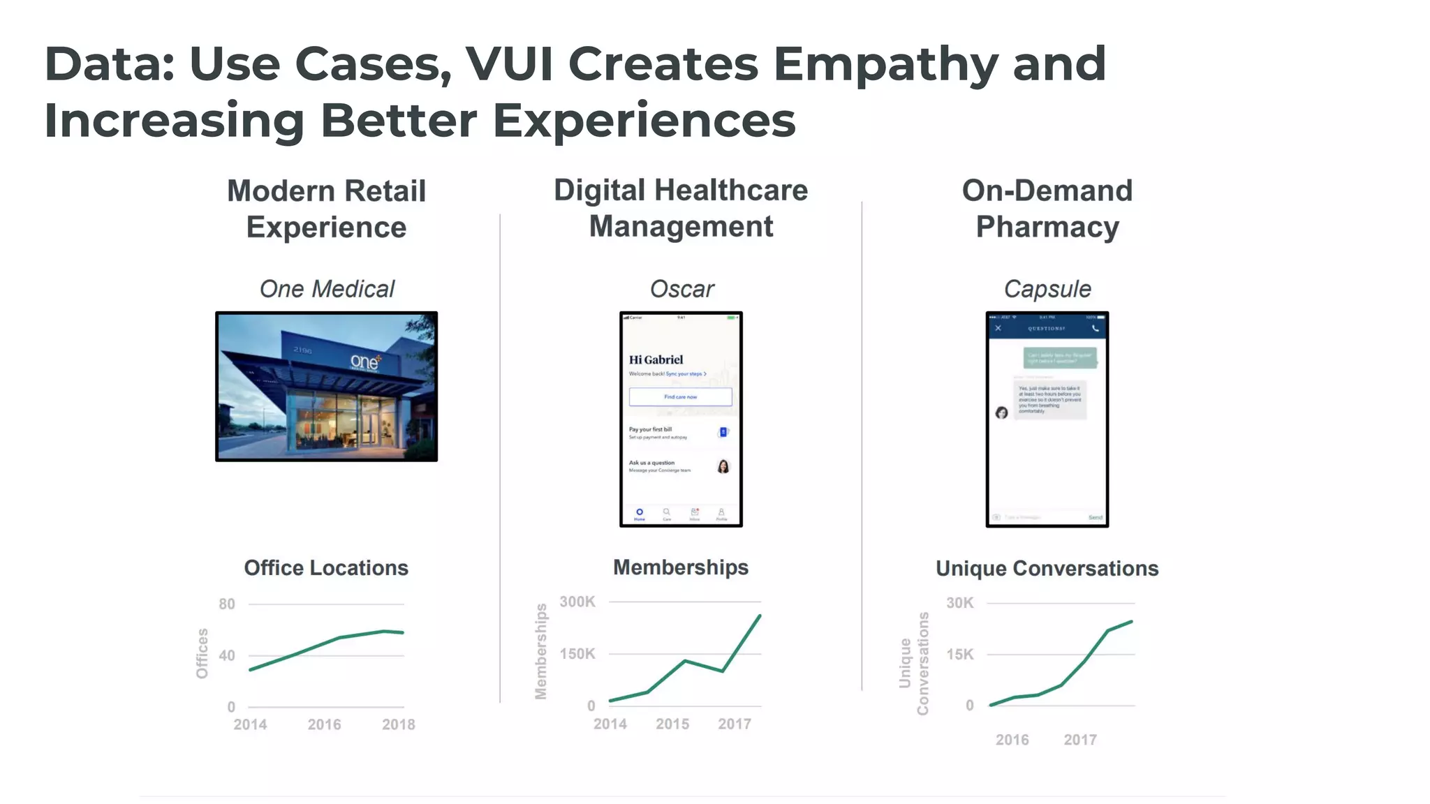 Data: Use Cases, VUI Creates Empathy and
Increasing Better Experiences
 