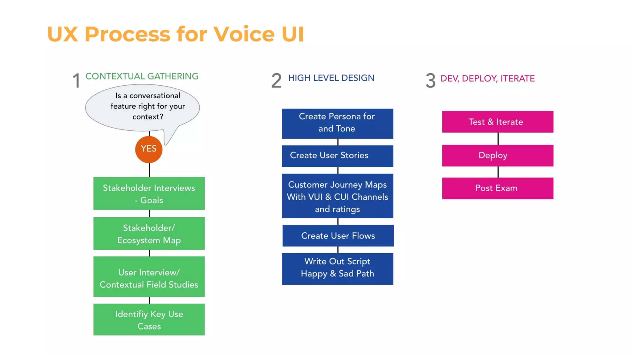 UX Process for Voice UI
 