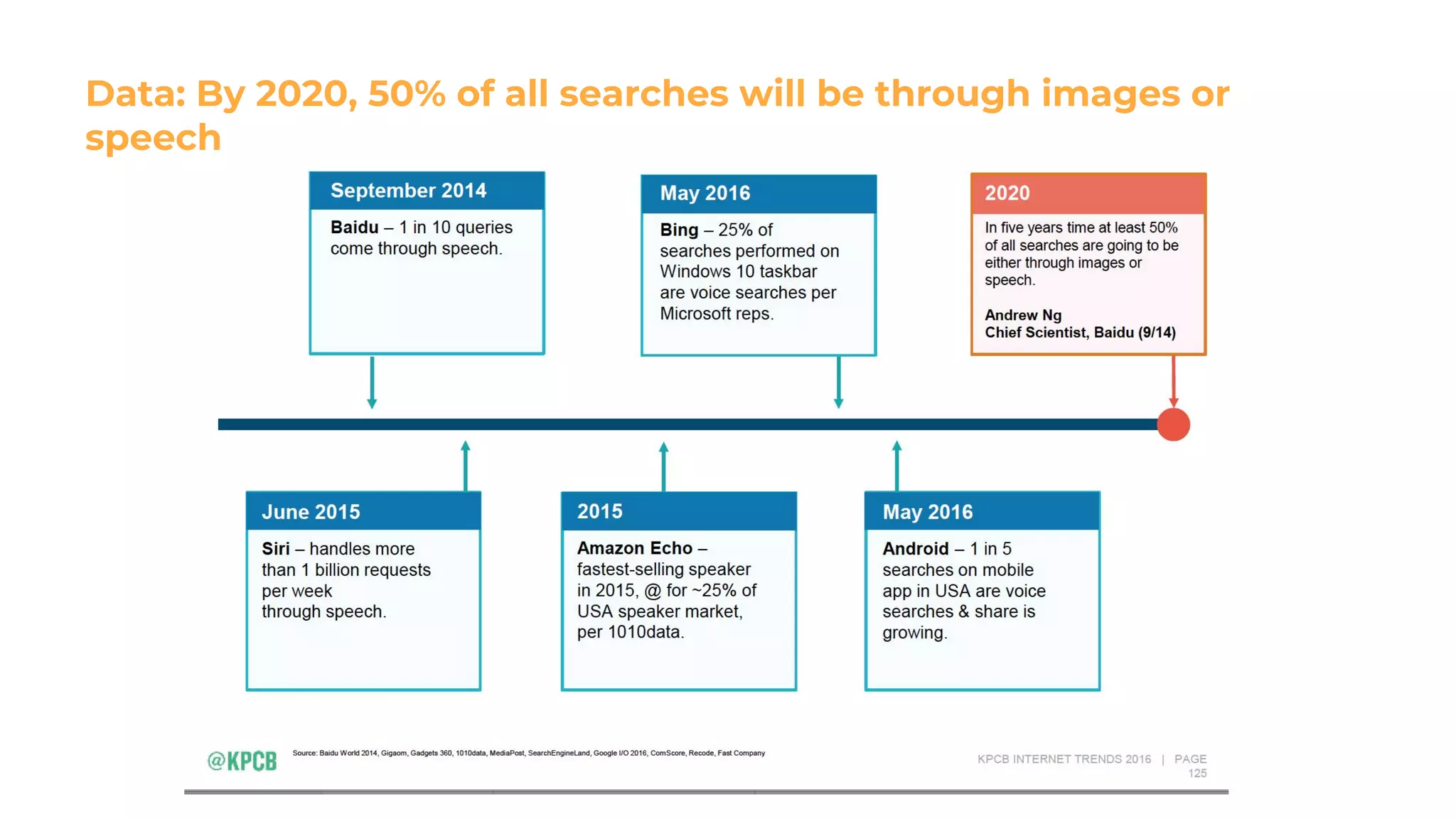 Data: By 2020, 50% of all searches will be through images or
speech
 