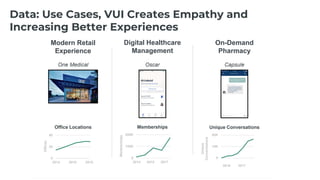 Data: Use Cases, VUI Creates Empathy and
Increasing Better Experiences
 