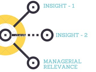 INSIGHT - 1
INSIGHT - 2
MANAGERIAL
RELEVANCE
 
