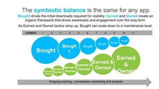 The symbiotic balance is the same for any app
Bought drives the initial downloads required for visibility. Earned and Owned create an
   organic framework that drives awareness and engagement over the long term.
As Earned and Owned tactics ramp up, Bought can scale down to a maintenance level.
    LAUNCH     1           2      3     4     5      6      7       8      9       10      11   …..

                     12
                                                                                  Bought
                                                                         Bought
                                                                Bought
                                      Bough       Bought
             Bought                     t
                                                                   Earned
                                                          Earned &
                                                 Earned &            &
                                                  Owned Owned
                               Earned &
                                        Earned &
                   Earned &
                    Owned
                                Owned Owned                        Owned
                          Ongoing tracking, conversation monitoring and analysis
 