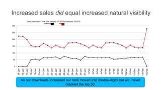 Increased sales did equal increased natural visibility
                          Daily downloads + rank from January 15th 2010 to February 18 2010
                                               Downloads         Rank
300


250


200


150


100


50


 0




                                                                                                                                                                                       4-Feb
      15-Jan
               16-Jan
                        17-Jan


                                          19-Jan
                                                   20-Jan
                                                            21-Jan
                                                                     22-Jan
                                                                              23-Jan
                                                                                       24-Jan
                                                                                                25-Jan
                                                                                                         26-Jan
                                                                                                                  27-Jan
                                                                                                                           28-Jan
                                                                                                                                    29-Jan
                                                                                                                                             30-Jan
                                                                                                                                                      31-Jan
                                                                                                                                                               1-Feb
                                                                                                                                                                       2-Feb
                                                                                                                                                                               3-Feb


                                                                                                                                                                                               5-Feb
                                                                                                                                                                                                       6-Feb
                                                                                                                                                                                                               7-Feb
                                                                                                                                                                                                                       8-Feb
                                                                                                                                                                                                                               9-Feb


                                                                                                                                                                                                                                                11-Feb
                                 18-Jan




                                                                                                                                                                                                                                       10-Feb


                                                                                                                                                                                                                                                         12-Feb
                                                                                                                                                                                                                                                                  13-Feb
                                                                                                                                                                                                                                                                           14-Feb
                                                                                                                                                                                                                                                                                    15-Feb
               As our downloads increased our rank moved into double-digits but we never
                                          cracked the top 50.
 