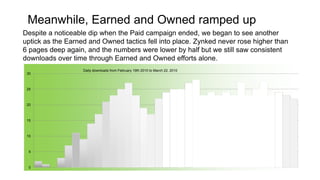 Meanwhile, Earned and Owned ramped up
Despite a noticeable dip when the Paid campaign ended, we began to see another
uptick as the Earned and Owned tactics fell into place. Zynked never rose higher than
6 pages deep again, and the numbers were lower by half but we still saw consistent
downloads over time through Earned and Owned efforts alone.
                   Daily downloads from February 19th 2010 to March 22, 2010
 30



 25



 20



 15



 10



  5



  0
 