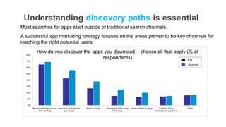 Understanding discovery paths is essential
Most searches for apps start outside of traditional search channels.
A successful app marketing strategy focuses on the areas proven to be key channels for
reaching the right potential users.
            How do you discover the apps you download – choose all that apply (% of
  80%
                                        respondents)                          iOS
  70%
                                                                                                                                                        Android
  60%

  50%

  40%

  30%

  20%

  10%

   0%
        Browsing through top app Searching for a specific   Word of mouth   Seeing ads while using   News articles or blogs        A brand I know       Other
             store rankings           type of app                                other apps                                   introduces an app to me
 