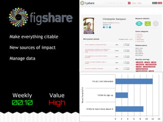 Make everything citable 
New sources of impact 
Manage data 
Weekly 
00:10 
Value 
High 
 