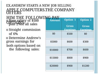 Amount Option 1
Gross
Earnings
Option 2
Gross
Earnings
$0 $500 $0
$5000 $600 $300
$10000 $700 $600
$15000 $800 $900
$20000 $900 $1200
o Base salary of $500
plus 2%of all sales
o Straight commission
of 6%
o Determine Andrew's
gross earnings for
both options based on
the following sales:
EX.ANDREW STARTS A NEW JOB SELLING
APPLE COMPUTERS.THE COMPANY
OFFERS
HIM THE FOLLOWING PAY
OPTIONS:
 