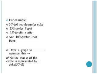 o For example:
o 50%of people prefer coke
o 25%prefer Pepsi
o 15%prefer sprite
o And 10%prefer Root
Beer.
o Draw a graph to
represent this →
o*Notice that e of the
circle is represented by
coke(50%!)
 