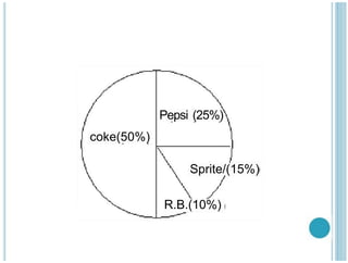 Pepsi (25%)
coke(50%)
Sprite/(15%)
R.B.(10%)
 