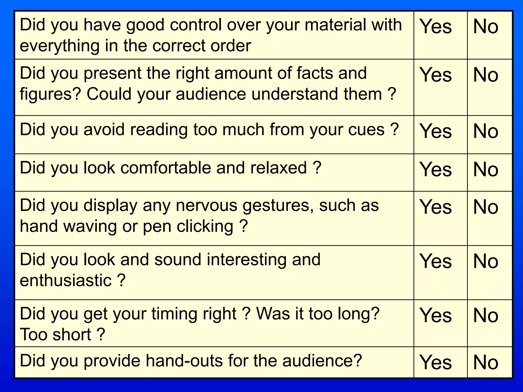 Did you have good control over your material with
everything in the correct order
Yes No
Did you present the right amount of facts and
figures? Could your audience understand them ?
Yes No
Did you avoid reading too much from your cues ? Yes No
Did you look comfortable and relaxed ? Yes No
Did you display any nervous gestures, such as
hand waving or pen clicking ?
Yes No
Did you look and sound interesting and
enthusiastic ?
Yes No
Did you get your timing right ? Was it too long?
Too short ?
Yes No
Did you provide hand-outs for the audience? Yes No
 