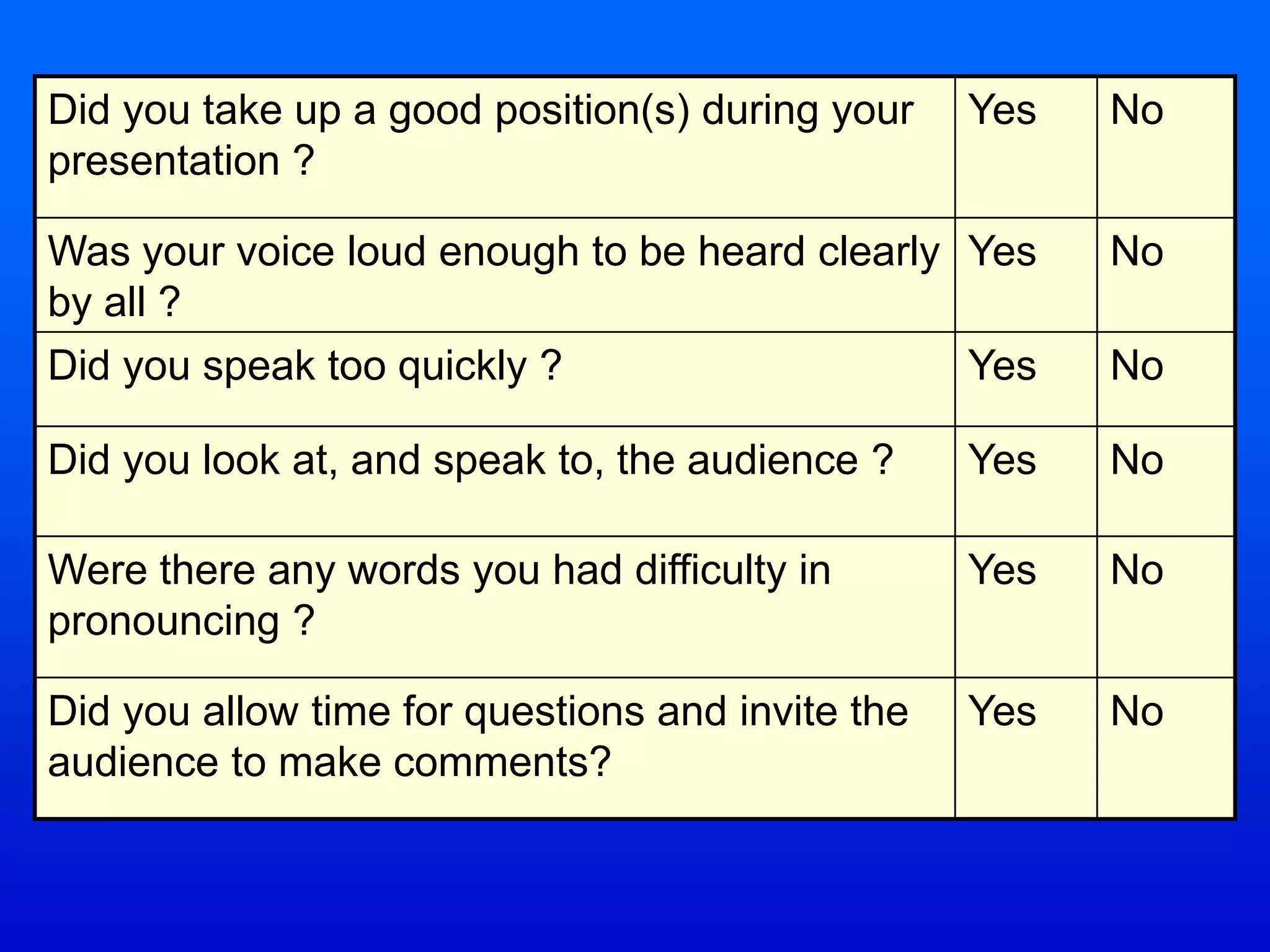 Did you take up a good position(s) during your
presentation ?
Yes No
Was your voice loud enough to be heard clearly
by all ?
Yes No
Did you speak too quickly ? Yes No
Did you look at, and speak to, the audience ? Yes No
Were there any words you had difficulty in
pronouncing ?
Yes No
Did you allow time for questions and invite the
audience to make comments?
Yes No
 