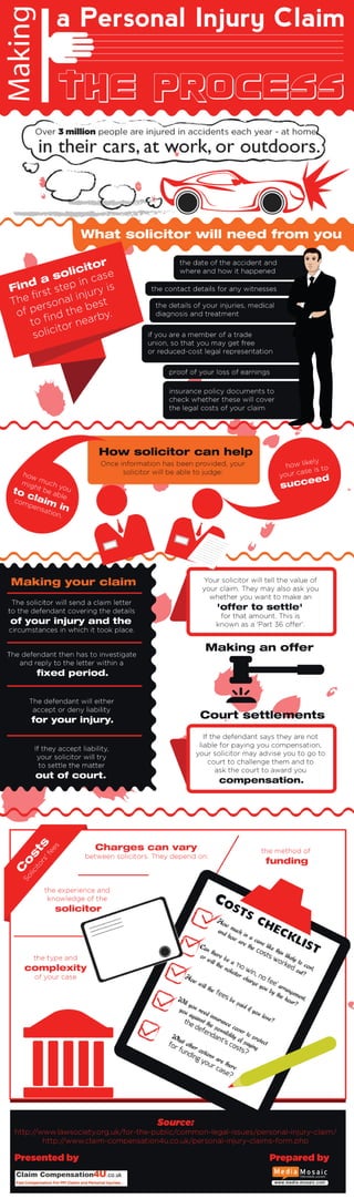 Making a personal injury claim : the process [info graphic]
