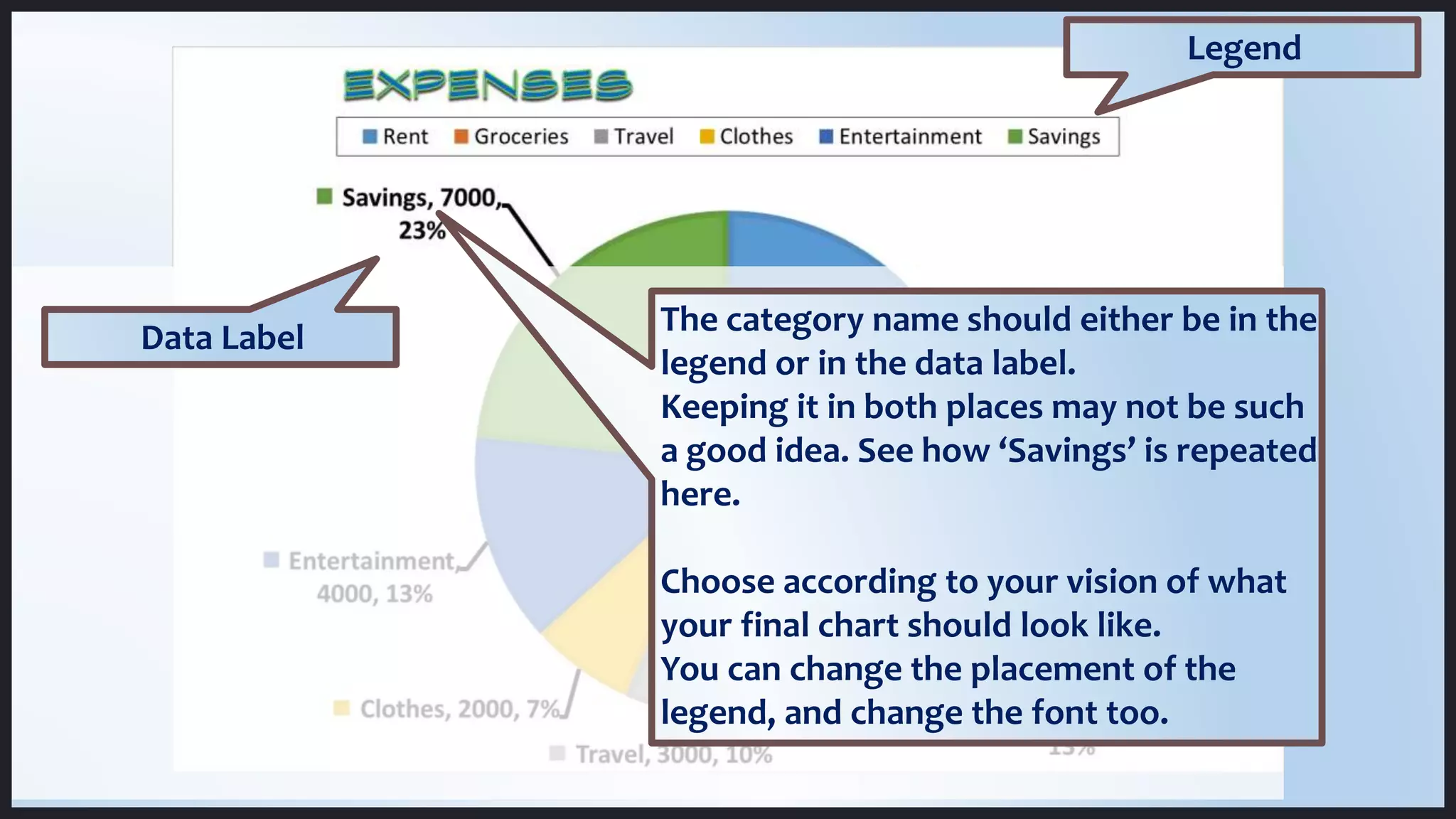 The category name should either be in the
legend or in the data label.
Keeping it in both places may not be such
a good idea. See how ‘Savings’ is repeated
here.
Choose according to your vision of what
your final chart should look like.
You can change the placement of the
legend, and change the font too.
Legend
Data Label
 