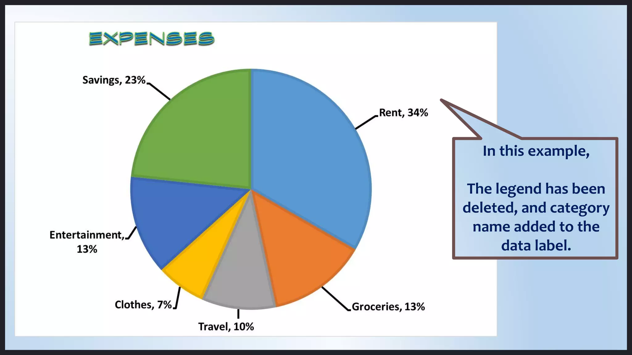 In this example,
The legend has been
deleted, and category
name added to the
data label.
 