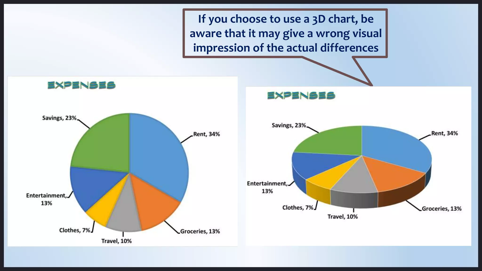 If you choose to use a 3D chart, be
aware that it may give a wrong visual
impression of the actual differences
 