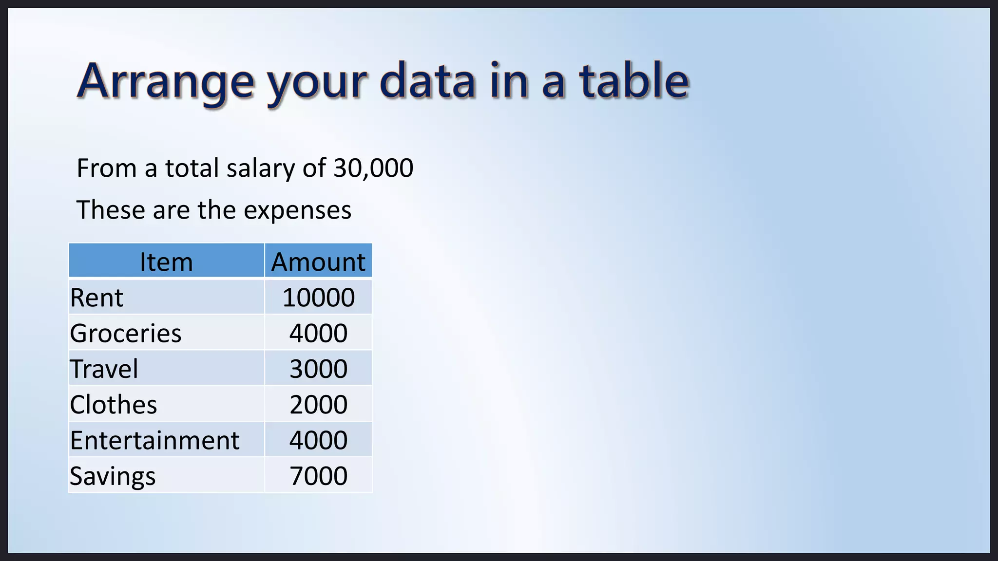Item Amount
Rent 10000
Groceries 4000
Travel 3000
Clothes 2000
Entertainment 4000
Savings 7000
From a total salary of 30,000
These are the expenses
 
