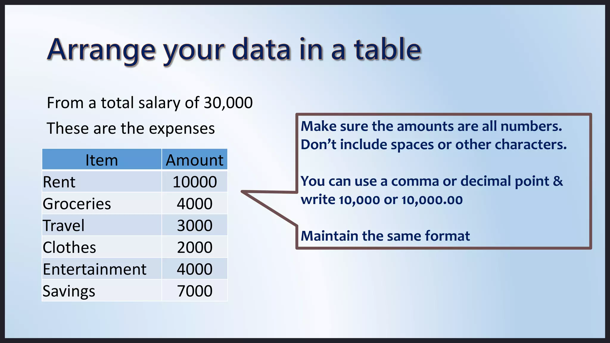 Item Amount
Rent 10000
Groceries 4000
Travel 3000
Clothes 2000
Entertainment 4000
Savings 7000
From a total salary of 30,000
These are the expenses Make sure the amounts are all numbers.
Don’t include spaces or other characters.
You can use a comma or decimal point &
write 10,000 or 10,000.00
Maintain the same format
 