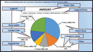 Chart Title
Before proceeding make sure you know what the components of the chart are called.
Legend
Data Label
Leader Line Chart Area
Legend Entry
Legend key
Category name
Value
 
