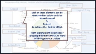 Chart Title
Before proceeding make sure you know what the components of the chart are called.
Legend
Data Label
Leader Line Chart Area
Legend Entry
Legend key
Category name
Value
Each of these elements can be
Formatted for colour and size
Moved around
Or
Deleted
to achieve the desired effect.
Right clicking on the element or
selecting it from the FORMAT menu
will bring up your choices
 