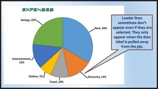 Leader lines
sometimes don’t
appear even if they are
selected. They only
appear when the data
label is pulled away
from the pie.
 