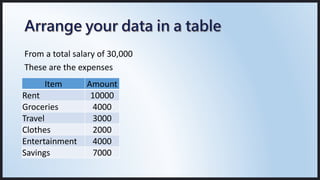 Item Amount
Rent 10000
Groceries 4000
Travel 3000
Clothes 2000
Entertainment 4000
Savings 7000
From a total salary of 30,000
These are the expenses
 