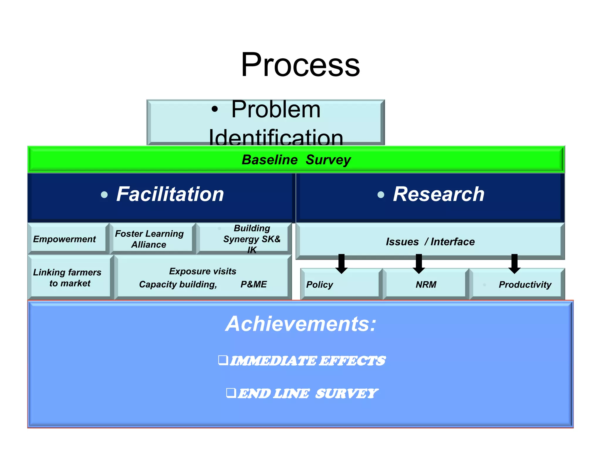 9 
Process 
• Problem 
Identification 
Baseline Survey 
 Facilitation  Research 
Empowerment Foster Learning 
Alliance 
 Building 
Synergy SK& 
IK 
Linking farmers 
to market 
Exposure visits 
Issues / Interface 
Capacity building, P&ME Policy NRM  Productivity 
Achievements: 
IMMEDIATE EFFECTS 
END LINE SURVEY 
 