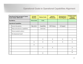Operational Goals to Operational Capabilities Alignment


                                                                                                            Sustain/ Create
Operational Goals (eg typical 5 types)        Increase                      Improve       Governance or
                                                           Reduce Costs                                       / Improve
(3 year Goals) 2009 to 2011                   Revenue                      Efficiencies   Risk Mitigation
                                                                                                             Capabilities

Key Metrics                                  Measureable       Goals

Operational Capabilities

1.    Answer the question:                   Map which      Capabilities   Will Produce     Or Support

2.    What are the drivers or capabilities                  Each Goal

3.    That are needed to achieve

4.    The Operational Goals?

5.


6.                                                               X              X               X                 X

7.                                               X               X              X               X                 X

8.                                               X

9.                                                               X              X                                 X

10.                                                                                                               X
                                                                                                                  X
11.                                                              X



                                                                                                                      26
 
