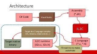 Architecture
C# Code Visual Studio
IL2C
Assembly
(*.dll)
C Language
(*.c, *.h)
C Language
(*.c, *.h)
IL2C runtime
(il2c.c, il2c.h)
Target dev C language compiler
(VS, Arduino, mbed and etc…)
Target native
binary
I’ll next try to make
automate
 