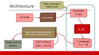Architecture
C# Code Visual Studio
IL2C
Assembly
(*.dll)
C Language
(*.c, *.h)
C Language
(*.c, *.h)
IL2C runtime
(il2c.c, il2c.h)
Target dev C language compiler
(VS, Arduino, mbed and etc…)
Target native
binary
Make automate,
Today’s goal
 