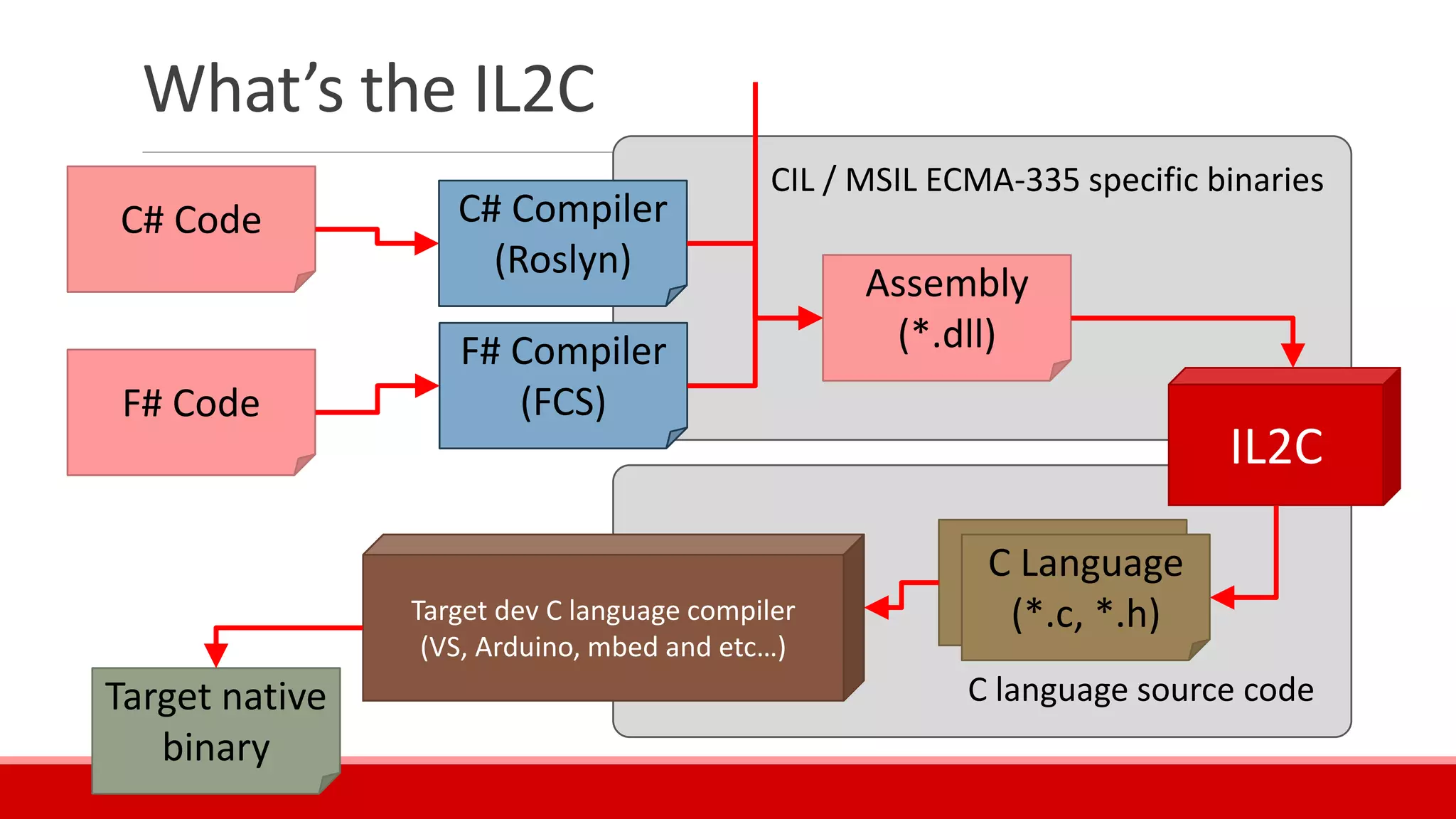 C language source code
CIL / MSIL ECMA-335 specific binaries
What’s the IL2C
IL2C
Assembly
(*.dll)
C Language
(*.c, *.h)
C Language
(*.c, *.h)Target dev C language compiler
(VS, Arduino, mbed and etc…)
Target native
binary
C# Code C# Compiler
(Roslyn)
F# Compiler
(FCS)F# Code
 