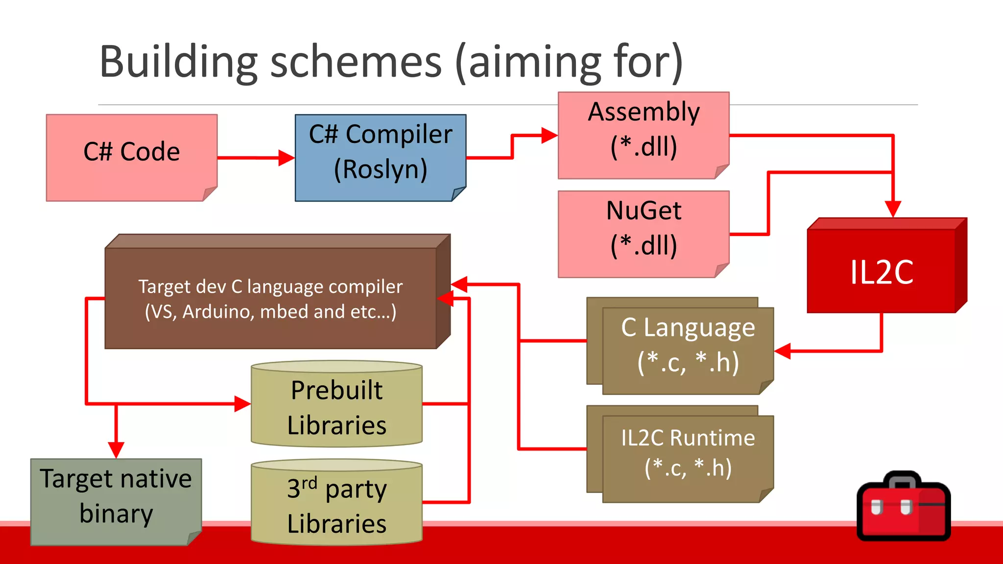 Building schemes (aiming for)
IL2C
Assembly
(*.dll)
C Language
(*.c, *.h)
C Language
(*.c, *.h)
Target dev C language compiler
(VS, Arduino, mbed and etc…)
Target native
binary
C# Code
C# Compiler
(Roslyn)
NuGet
(*.dll)
C Language
(*.c, *.h)
IL2C Runtime
(*.c, *.h)
Prebuilt
Libraries
3rd party
Libraries
 